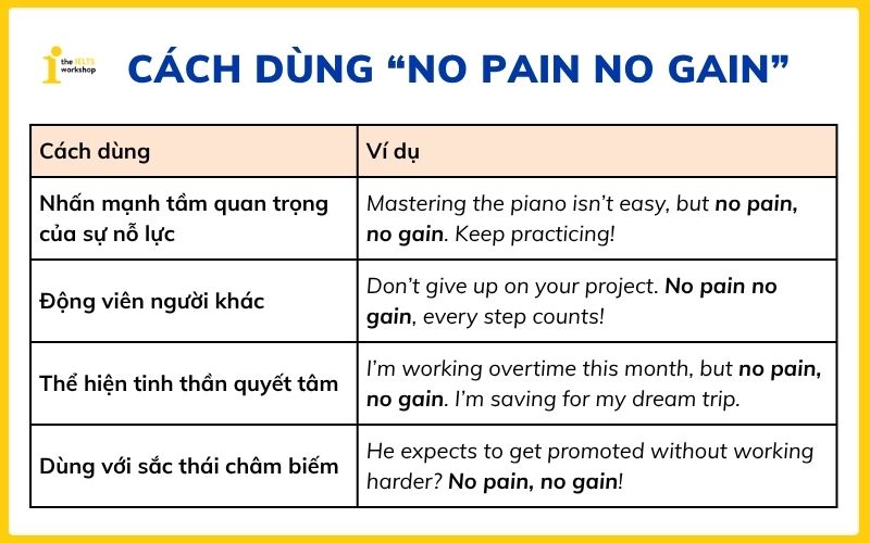 Cách dùng No pain no gain