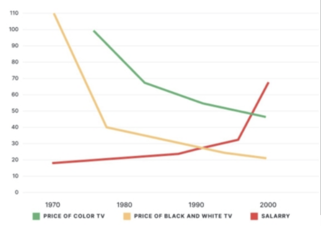 the average Japanese month salary ielts writing task 1