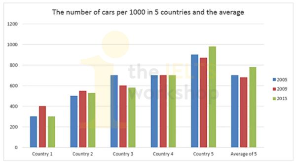 the number of cars per 1000 people in 5 European countries in 3 years