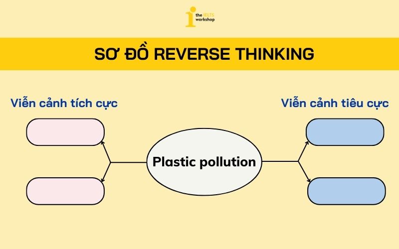 Vẽ sơ đồ Reverse Thinking
