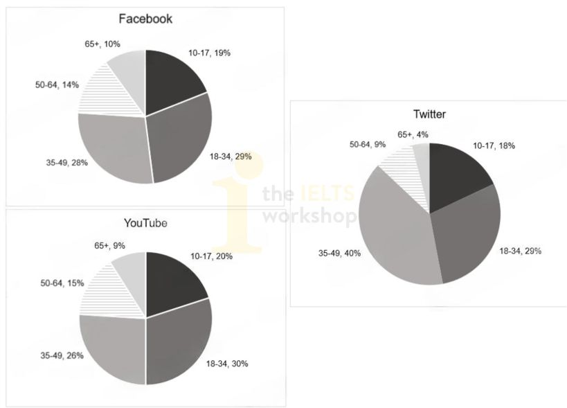 the age groups of the users on social media in Australia in 2011
