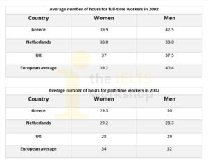 Giải IELTS Writing Task 1: Average hours work by part-time and full-time