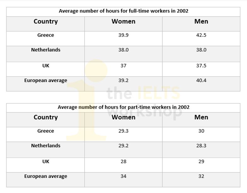 average hours work by part-time and full-time men and women in three countries