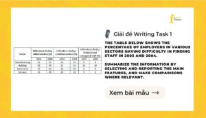 Giải IELTS Writing Task 1: Employers in various sectors having difficulty