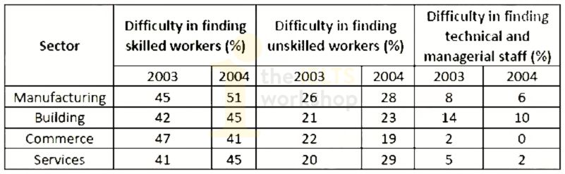 the percentage of employers in various sectors having difficulty in finding staff in 2003 and 2004.