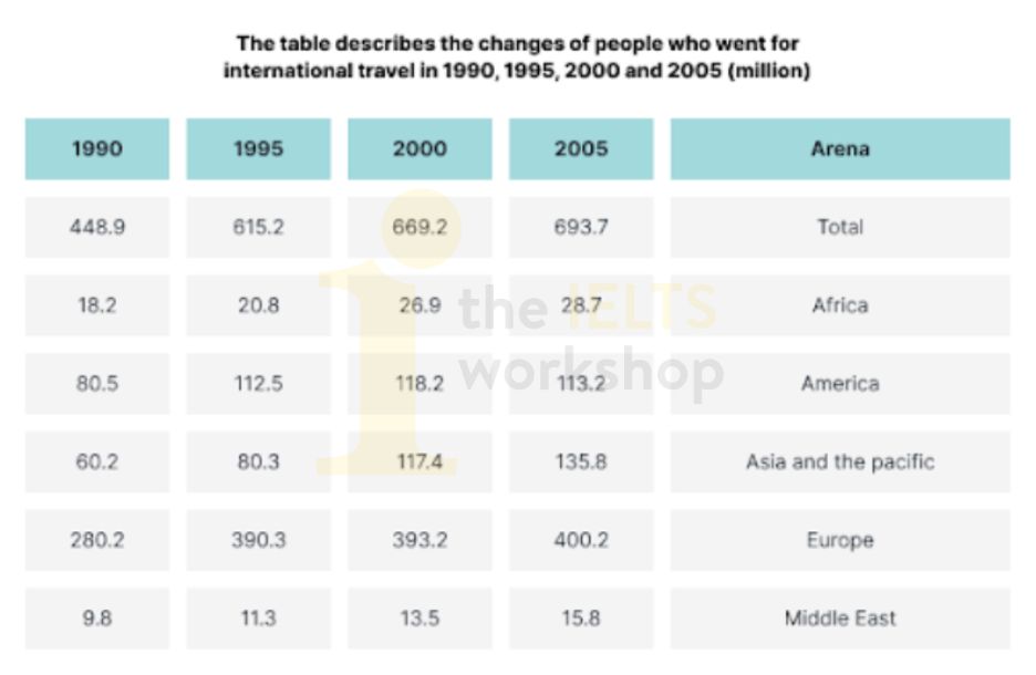 The table describes the changes of people who went for international travel in 1990, 1995, 2000 and 2005 (million). 