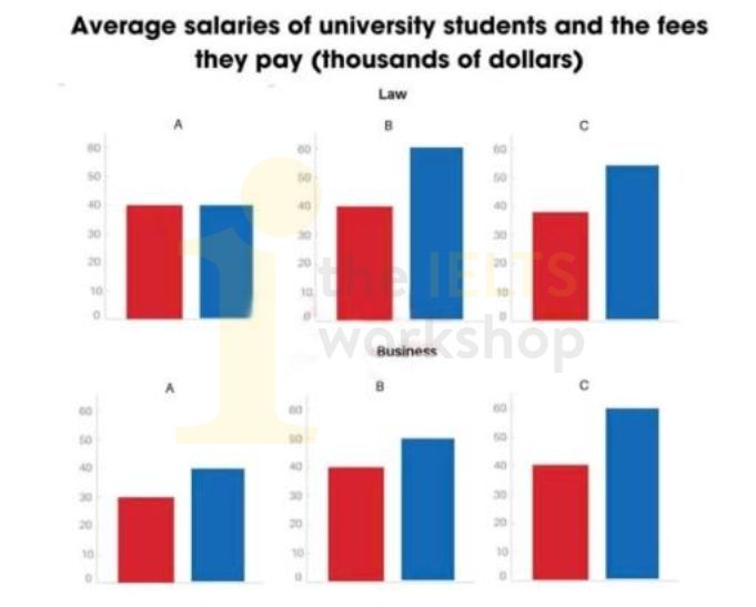 The bar charts give information about the salaries and university fees of students from three universities in two 
spheres: Law and Business. 