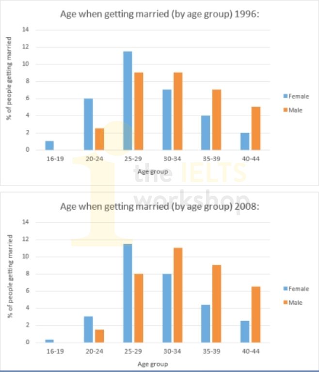 the ages of people when they got married in one country in 1996 and 2008
