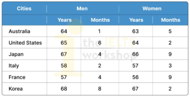 the average retirement age of males and females in six countries in 2003