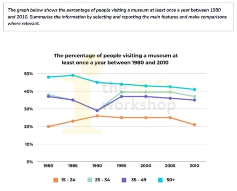 Percentage of people visiting a museum 
