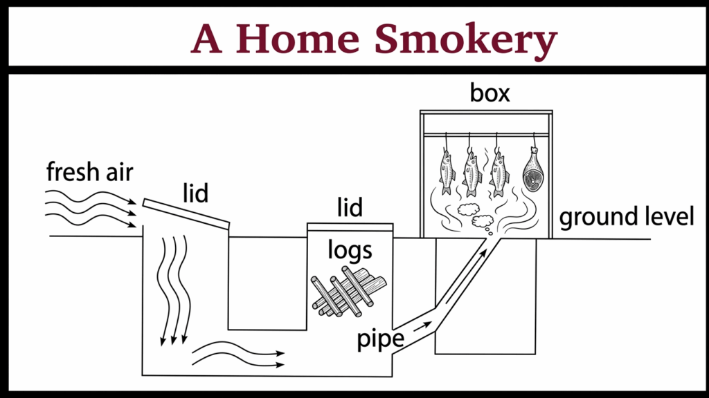 The diagram below shows the structure of a home smokery and how it is used.