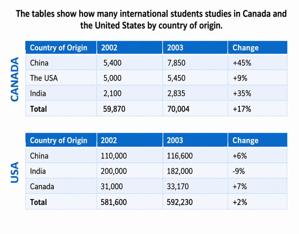 The tables show how many international students studied in Canada and the United States by country of origin in 2002 and 2003