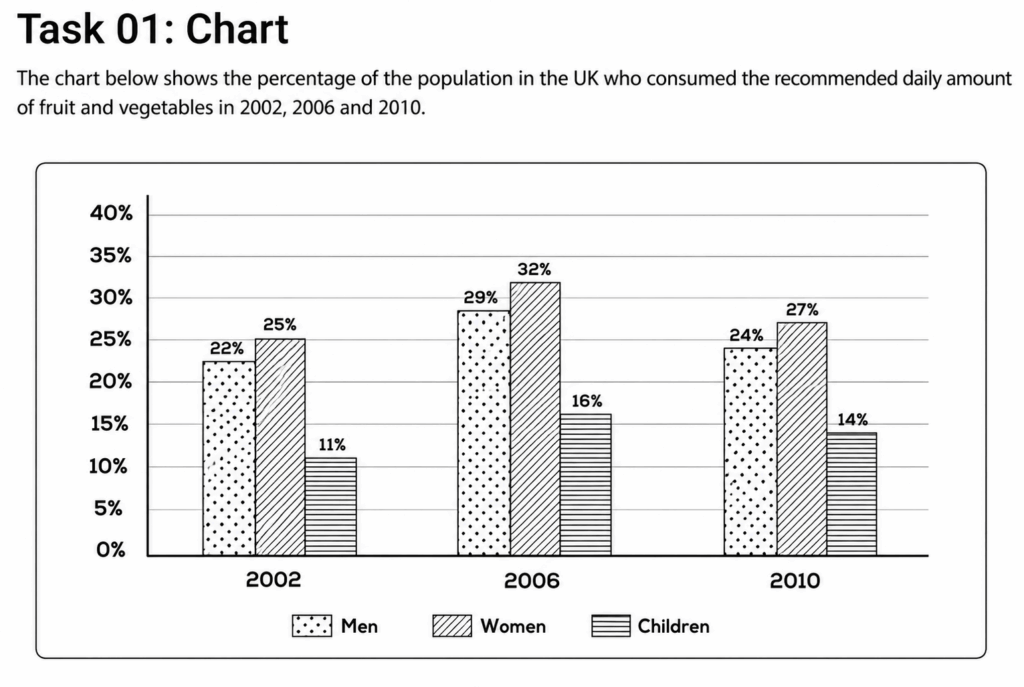 The chart below shows the percentage of the population in the UK who consumed the recommended daily amount of fruit and vegetables in 2002, 2006 and 2010