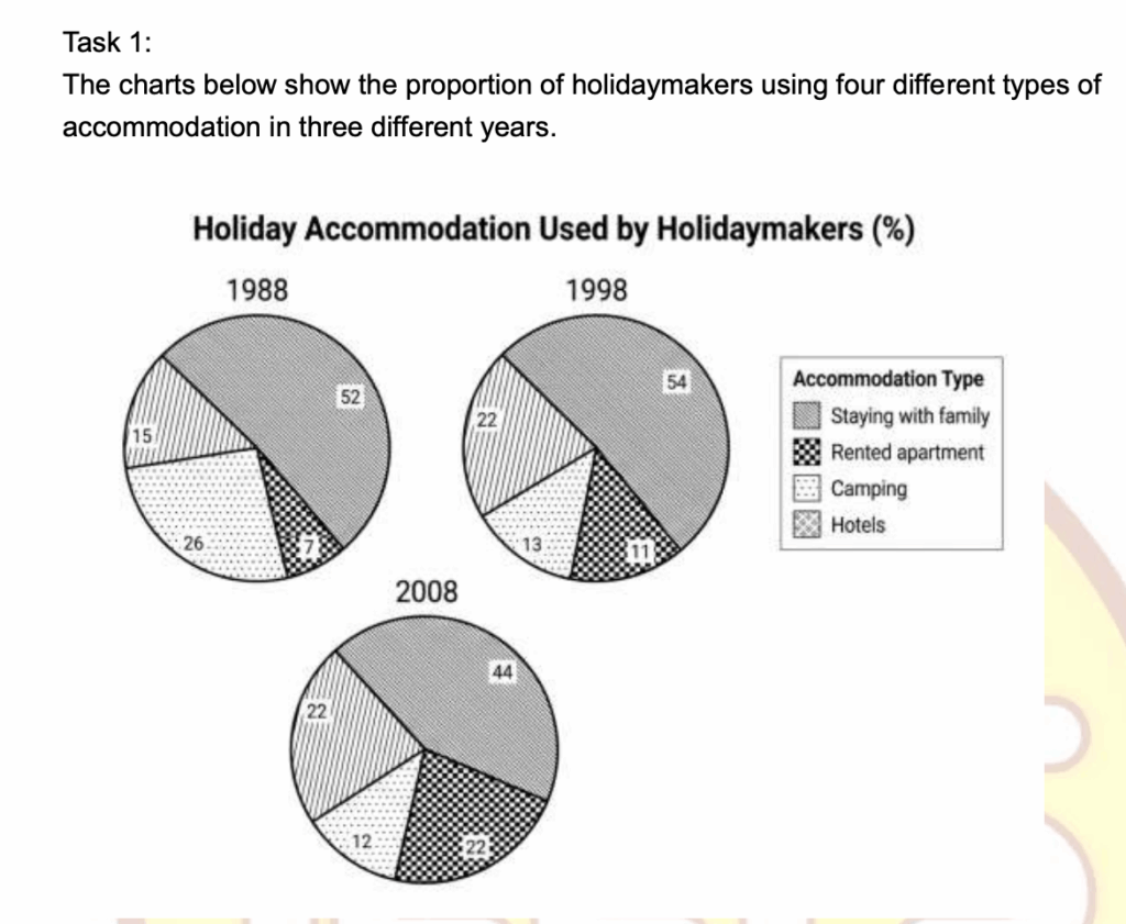 The charts below show the proportion of holidaymakers using four different types of accommodation in three different years