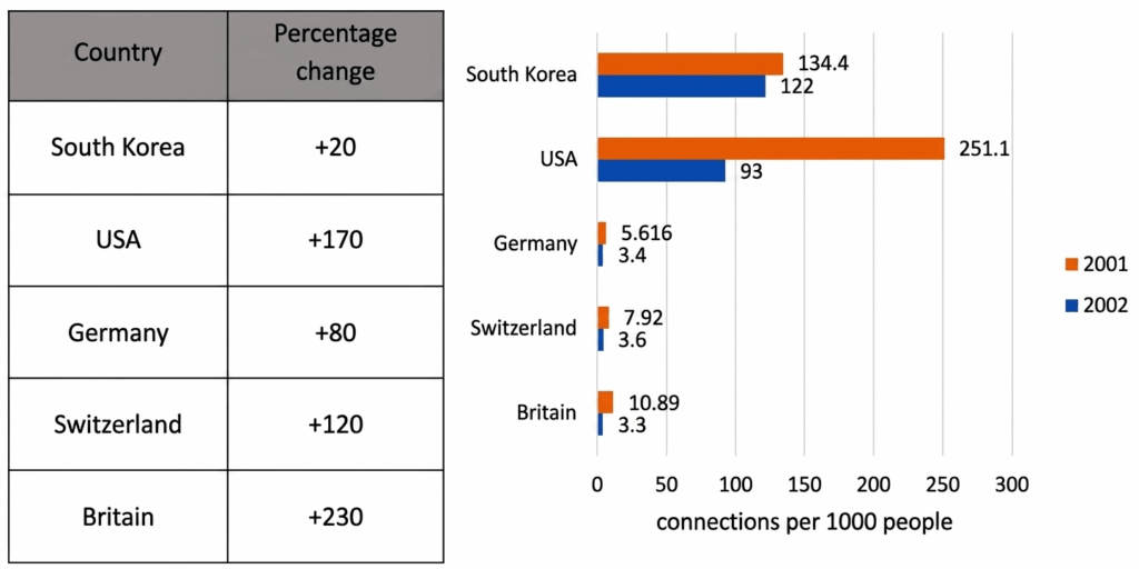 The chart below gives information about the high-speed internet connection of households in five countries in 2001 and 2002