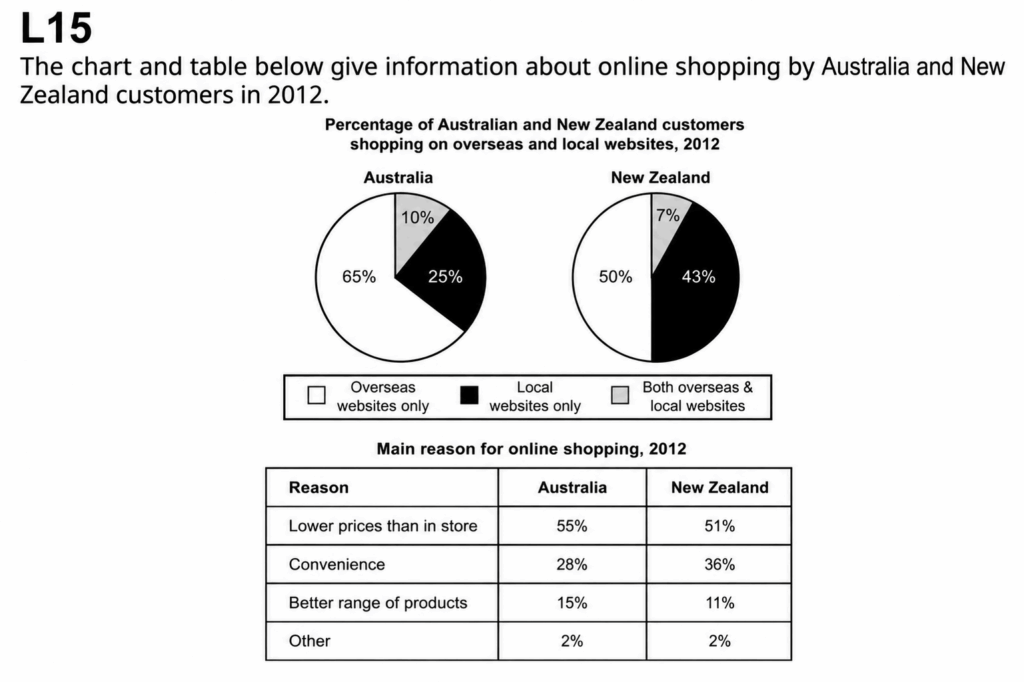 The chart and table below give information about online shopping by Australia and New Zealand customers in 2012