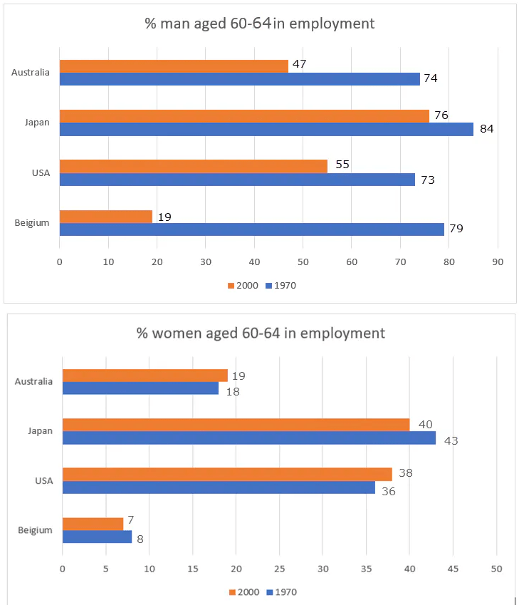 The charts below show the percentages of men and women aged 60–64 in employment in four countries in 1970 and 2000