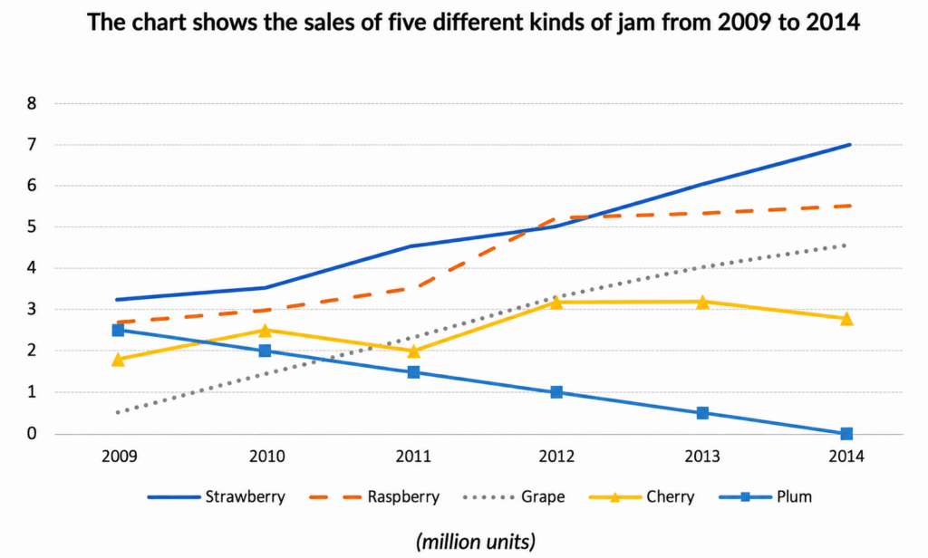 The charts shows the sales of five different kinds of jam from 2009 to 2014.