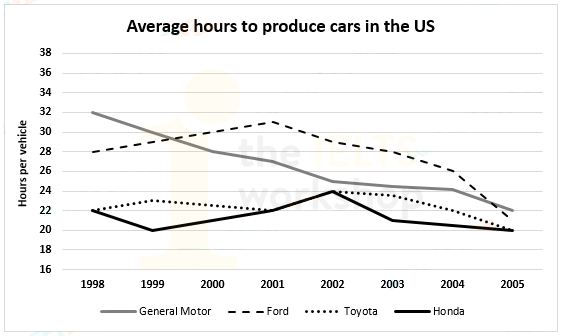 Car manufacturers