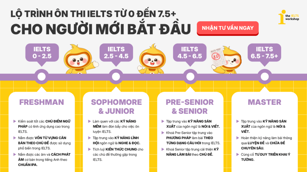 Lộ trình ôn thi IELTS từ 0 đến 7.5+ cho người mới bắt đầu