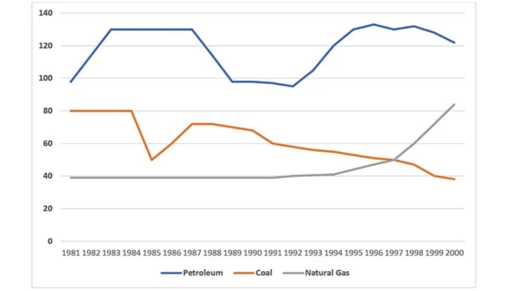 levels of main fuels in the UK from 1981 to 2000