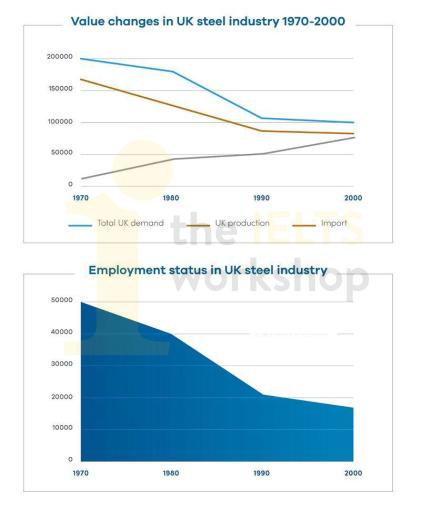 The changes in the UK industry steel between 1970 and 2000