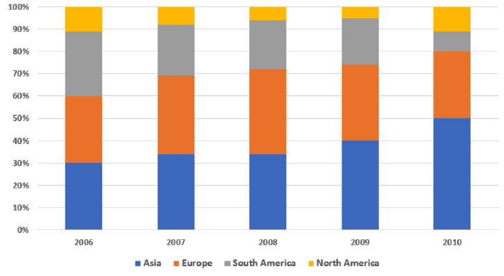 a car manufacturer's total sales