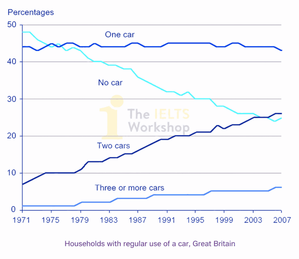 about car ownership in Britain from 1971 to 2007