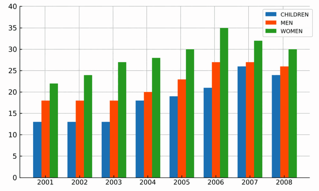 ate five portions of fruits and vegetables per day in the UK from 2001 to 2008