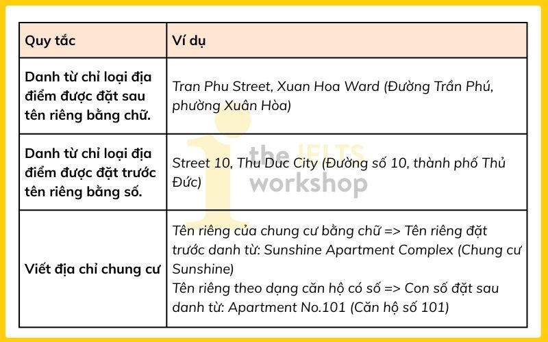 địa chỉ tiếng anh