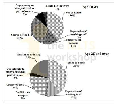 Different reasons of two groups of students 