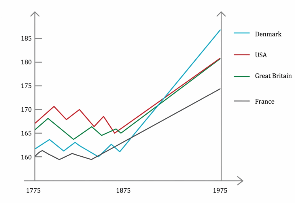 height of men in four countries between 1775 and 1975