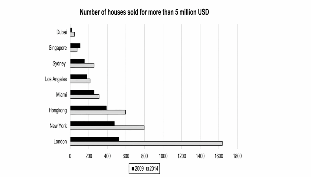 houses sold in eight cities around the world