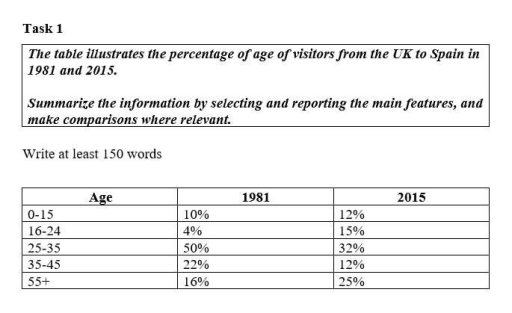 The table illustrates the percentage of UK visitors to Spain in 1981 and 2015, categorized by different age groups. Summarise the information by selecting and reporting the main features, and make comparisons where relevant.