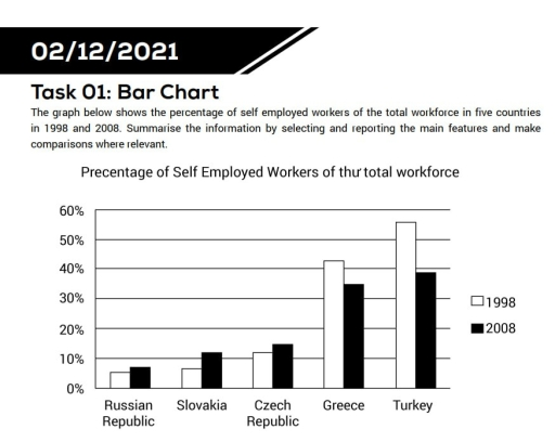 The graph below shows the percentage of self employed workers of the total workforce in five countries in 1998 and 2008. Summarise the information by selecting and reporting the main features, and make comparisons where relevant.