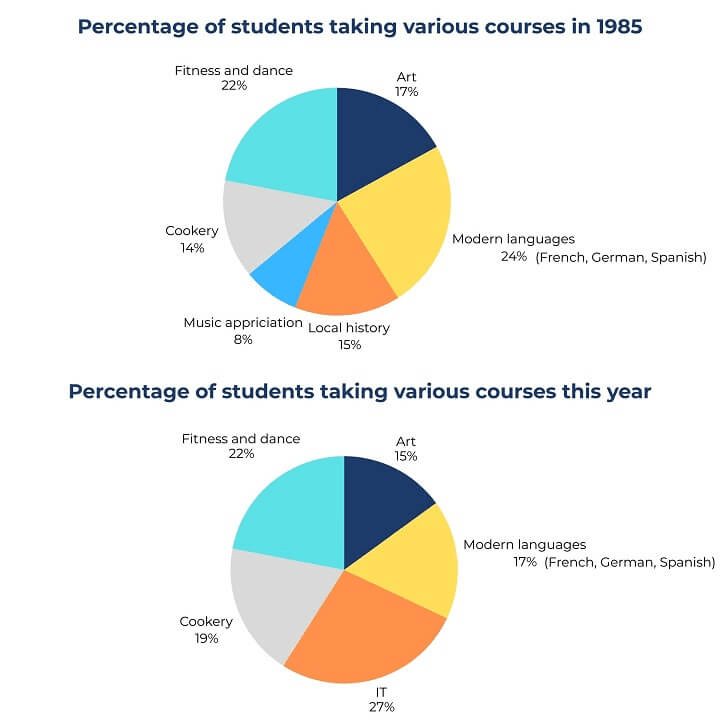 The pie charts below show the percentage of students at one adult education center taking various courses offered in 1985 and this year. Summarize the information by selecting and reporting the main features and make comparisons where relevant.