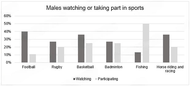 The bar chart below shows the percentage of males in a particular country who prefer watching sports to males who prefer participating in sports. Summarize the information by selecting and reporting the main features, and make comparisons where relevant.