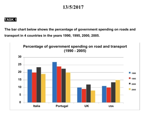 The charts below show the performance of spending on roads and transport in four countries from 1990 to 2005. Summarize the information by selecting and reporting the main features, and make comparisons where relevant.
