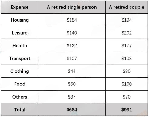 The table below illustrates how much money a single person and a couple in Australia need on average for a comfortable lifestyle after they retire. Summarize the information by selecting and reporting the main features, and make comparisons where relevant.