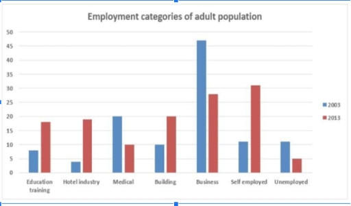 The bar chart provides information about seven categories of employment among adults in 2003 and 2013. Summarize the information be selecting and reporting the main features and make comparisons where relevant