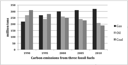 The graph below shows the three different kinds of emission sources (oil / coal / gas) of greenhouse gas in the UK. Summarize the information by selecting and reporting the main features and make comparisons where relevant.