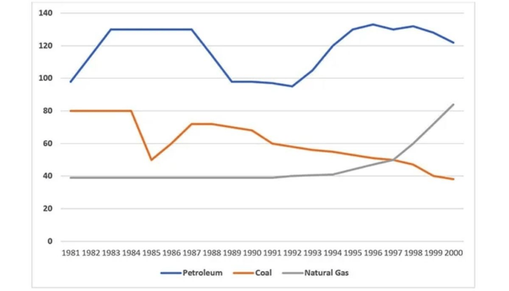 The graph below shows the production levels of the main kinds of fuel in the UK between 1981 and 2000. Summarize the information by selecting and reporting the main features and make comparisons where relevant.