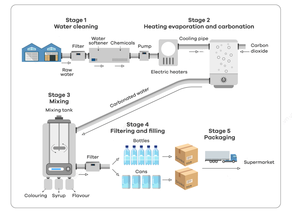 The diagram gives information about the process of making carbonated drinks. Summarise the information by selecting and report in the main features, and make comparisons where relevant.