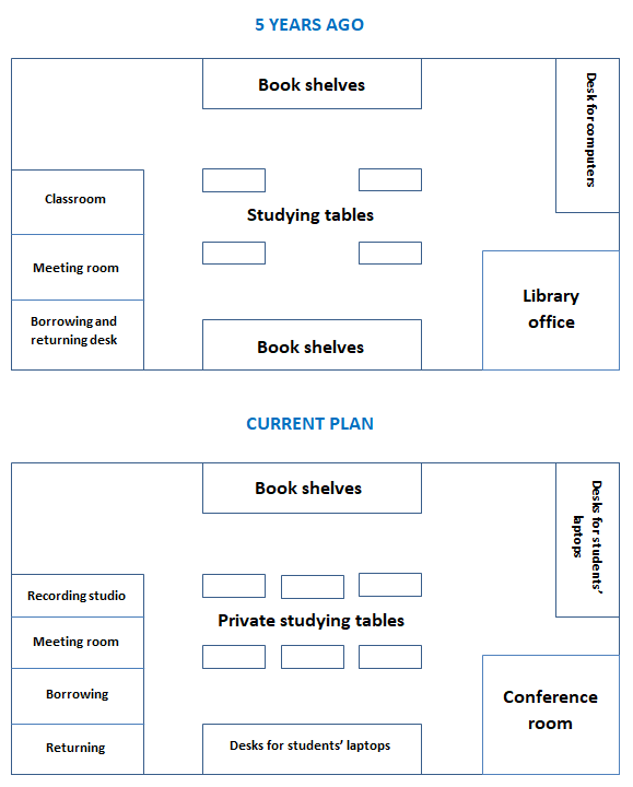 The plans show a school library 5 years ago and the same library now. Summarise the information by selecting and reporting the main features, and make comparison where relevant.