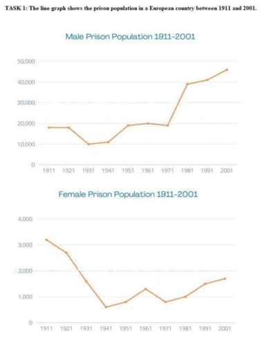 The line graph shows the prison population in a European country between 1911 and 2001. Summarise the information by selecting and report in the main features, and make comparisons where relevant.