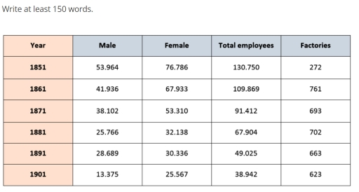The table shows the number of employees and factories producing silk in England and Wales between 1851 and 1901. Summarise the information by selecting and report in the main features, and make comparisons where relevant.