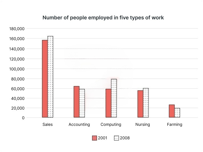 The chart below shows the number of people employed in five types of work on one region of Australia in 2001 and 2008. Summarise the information by selecting and reporting the main features, and make comparison where relevant.
