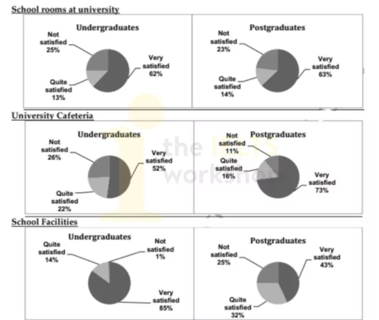 The charts provide information about students in 2007 who were happy with different facilities at a university of UK. Summarise the information by selecting and reporting the main features and make comparisons where relevant.