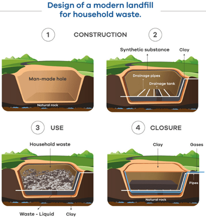 The diagram shows the design of a modern landfill for household waste. Summarize the information by selecting and reporting the main features, and make comparisons where relevant.