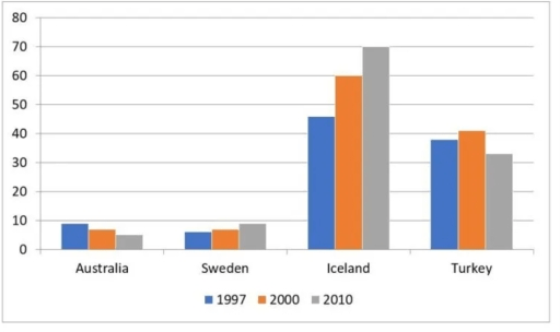 đề thi ielts writing 2026
The chart shows the proportion of renewable energy in the total energy supply in 4 countries from 1997 to 2010 .Summarise the information by selecting and reporting the main features, and make comparisons where relevant.